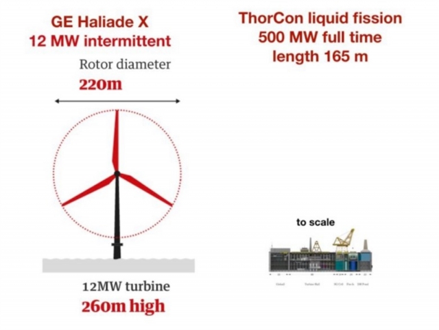 Рис. 3. Соотношение размеров ветровой установки Heliade X мощностью 12 МВт и атомного блока ThorCon мощностью 500 МВт