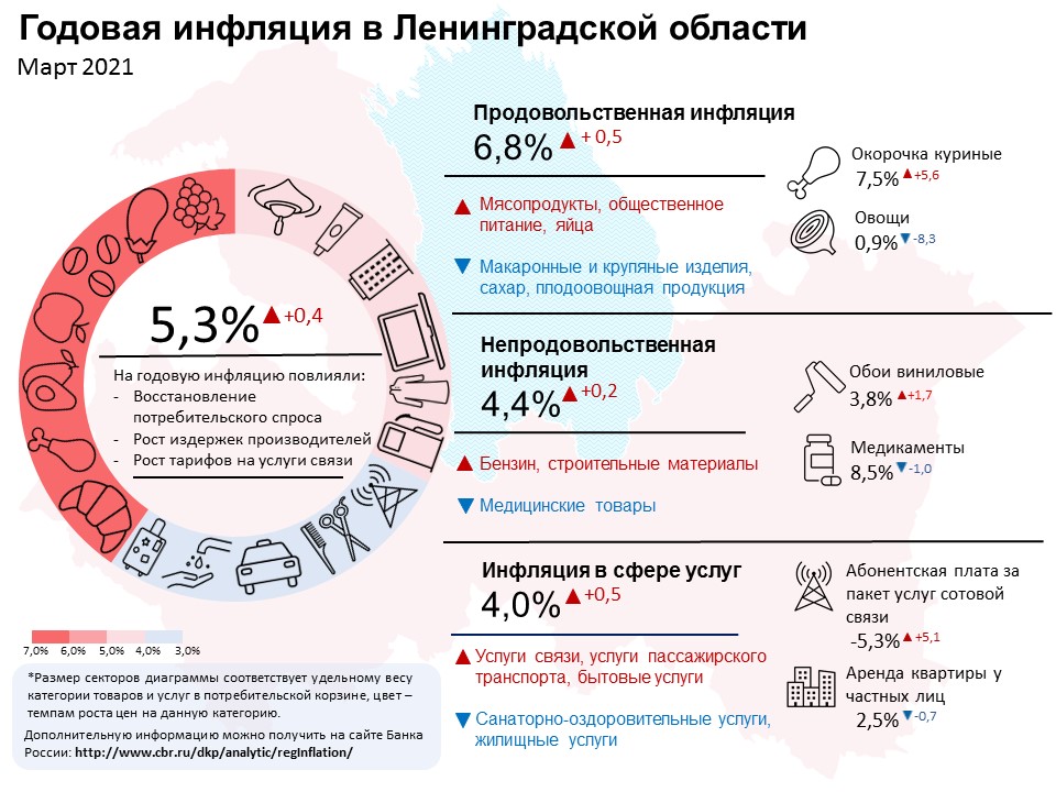  В Ленинградской области замедлился рост цен на макароны, крупы и сахар
