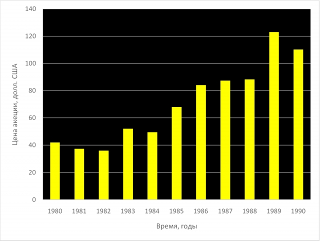 Рис. 7. Рост цен акций компании DuPont (на конец года) после заключения Венской конвенции