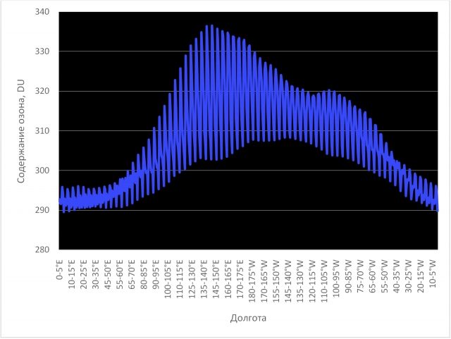 Рис. 11. Зависимость общего содержания озона в стратосфере от долготы на широтах от 55 до 90°с.ш. (средние годовые величины за период 2004–2010 гг.)