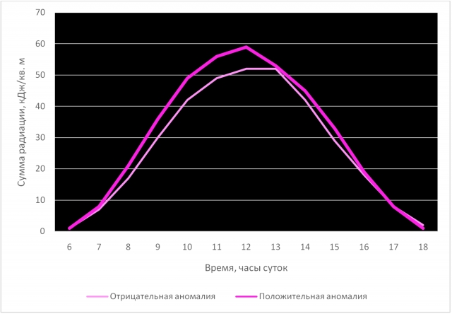 Рис. 25. Уменьшение интенсивности ультрафиолетового излучения в марте при отрицательной озоновой аномалии (2005 г.) в сравнении с условиями положительной озоновой аномалии (2006 г.)