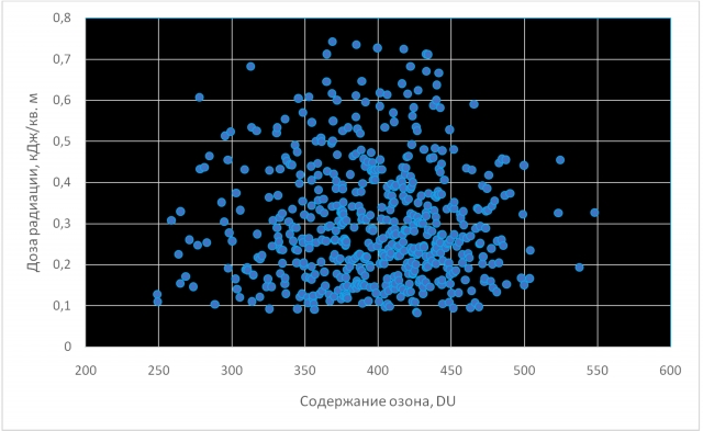 Рис. 26. Ультрафиолетовое излучение и общее содержание озона в марте на станции Reykjavik(суточные величины за период 2004–2021 гг.). Коэффициент корреляции -0,0086