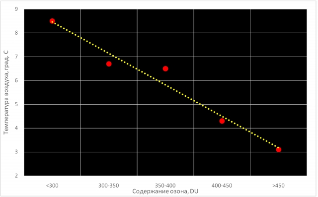 Рис. 32. Зависимость максимальной температуры воздуха от общего содержания озона в атмосфере (март 2003–2021 гг., станция Oslo)
