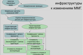 Слайд из доклада Олега Анисимова на низкоуглеродном диалоге СКОЛКОВО «Моделирование сценариев декарбонизации и адаптации: роль в принятии политических и экономических решений»