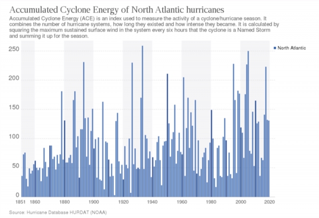 Активность ураганов в Северной Атлантике в 1851—2020 годах, измеренная с помощью комбинированного индекса количества, силы и продолжительности (NOAA, Wikimedia)