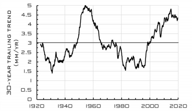 Тридцатилетняя динамика повышения уровня моря в Бэттери на Манхэттене с 1923 по 2020 год. Горизонтальная линия показывает среднюю скорость 3,02 мм в год (предоставлено Стивеном Кунином)