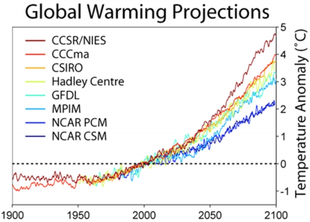 Различия прогнозов роста глобальной температуры на основании различных моделей в рамках сценария SRES A2 МГЭИК: выбросы парниковых газов не сокращаются, потребление энергии увеличивается, населения мира растет до 15 млрд к 2100 г
