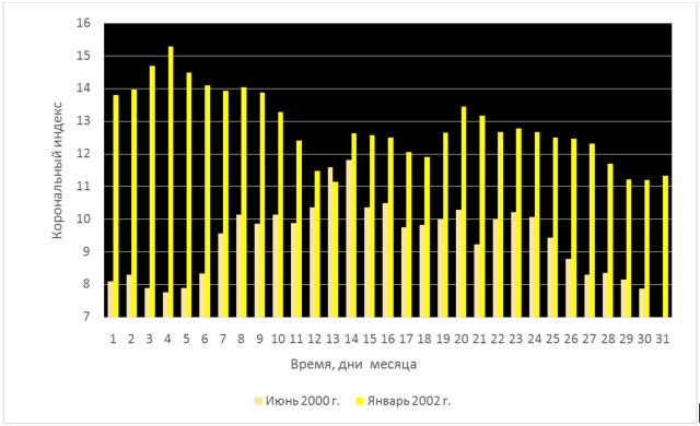 Рис. 2. Вариации блеска солнечной короны разного знака в середине июня 2000 г. и середине января 2002 г