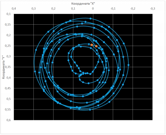 Рис. 11. Перемещение Северного географического полюса в течение цикла Юпитера 1999–2011 гг. Характерно близкое положение двух точек минимальных перигеев и увеличение диаметра поллодия (годичной траектории) между моментами перигея и афелия