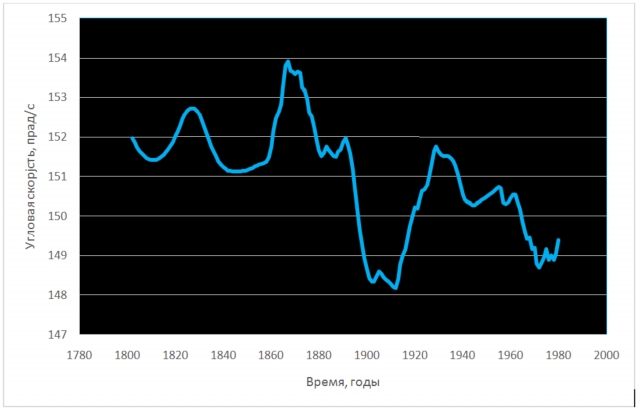 Рис. 16. Цикл 1802-1981 гг.в скорости вращения Земли с крупнейшей аномалией длительности суток