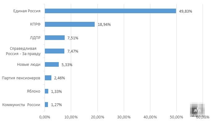 Процент проголосовавших в санкт петербурге