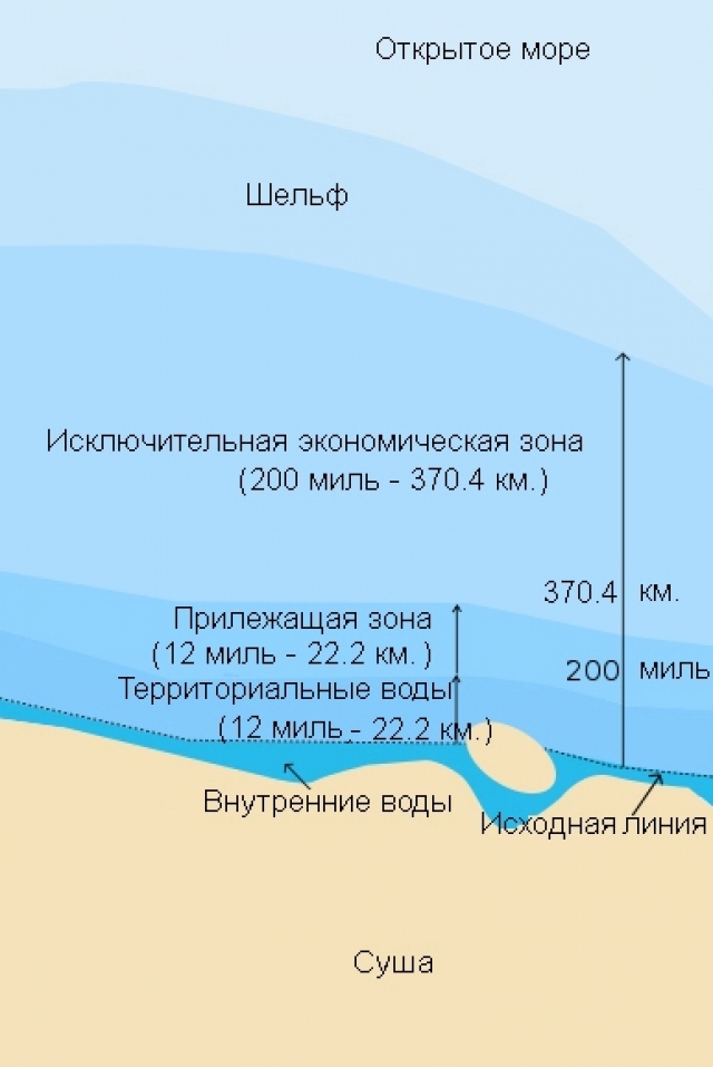 Морские зоны в соответствии с Конвенцией ООН 