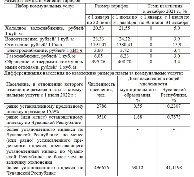 Индексы изменения размеры платы за коммунальные услуги. Тарифы на коммунальные услуги 2022. Повышение коммунальных услуг в 2022 году. Расценки ЖКХ на 2022 год. Тарифы ЖКХ 2022.