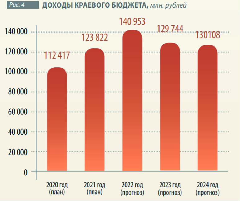 Проект краевого бюджета на 2021-2023 годы внесён в Законодательное Собрание