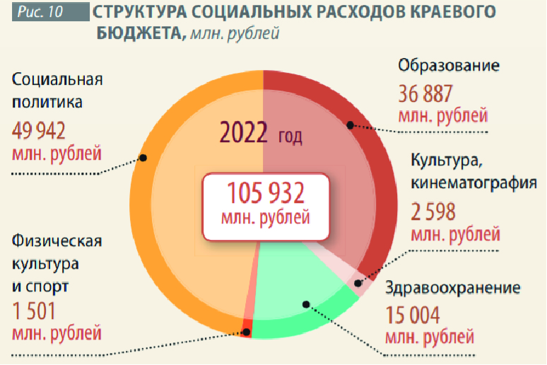 Социальные расходы бюджета. Структура расходов бюджета 2022. Структура бюджета РФ на 2022. Структура бюджета России 2022. Структура доходов федерального бюджета 2022.