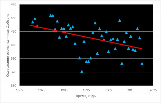 Рис. 16. Общее содержание озона в атмосфере на широтах 60-65° с.ш. в марте 1970-2020 гг. Показан линейный тренд