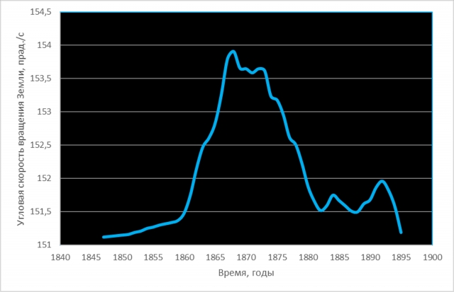 Рис. 33. 20-летний период увеличения скорости вращения Земли во второй половине XIX века