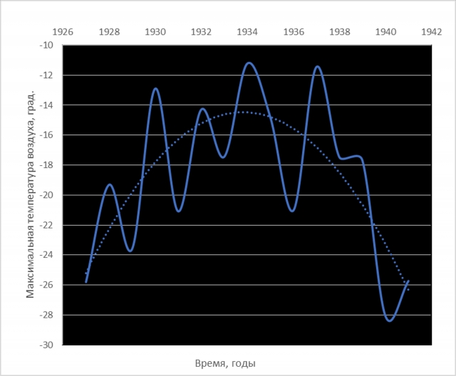 Рис. 37. Аномалия максимальной температуры в январе по наблюдениям на станции Салехард. Показан полиномиальный тренд
