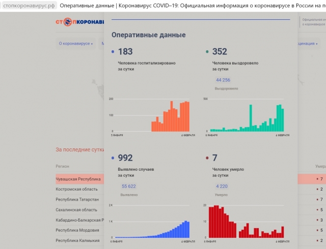 Данные оперативного штаба России о ситуации в Чувашии по состоянию на 4 февраля. Скриншот