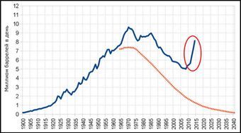 Рис. 1. Добыча нефти в США (синяя линия) и прогноз по К. Хабберту (красный пунктир)