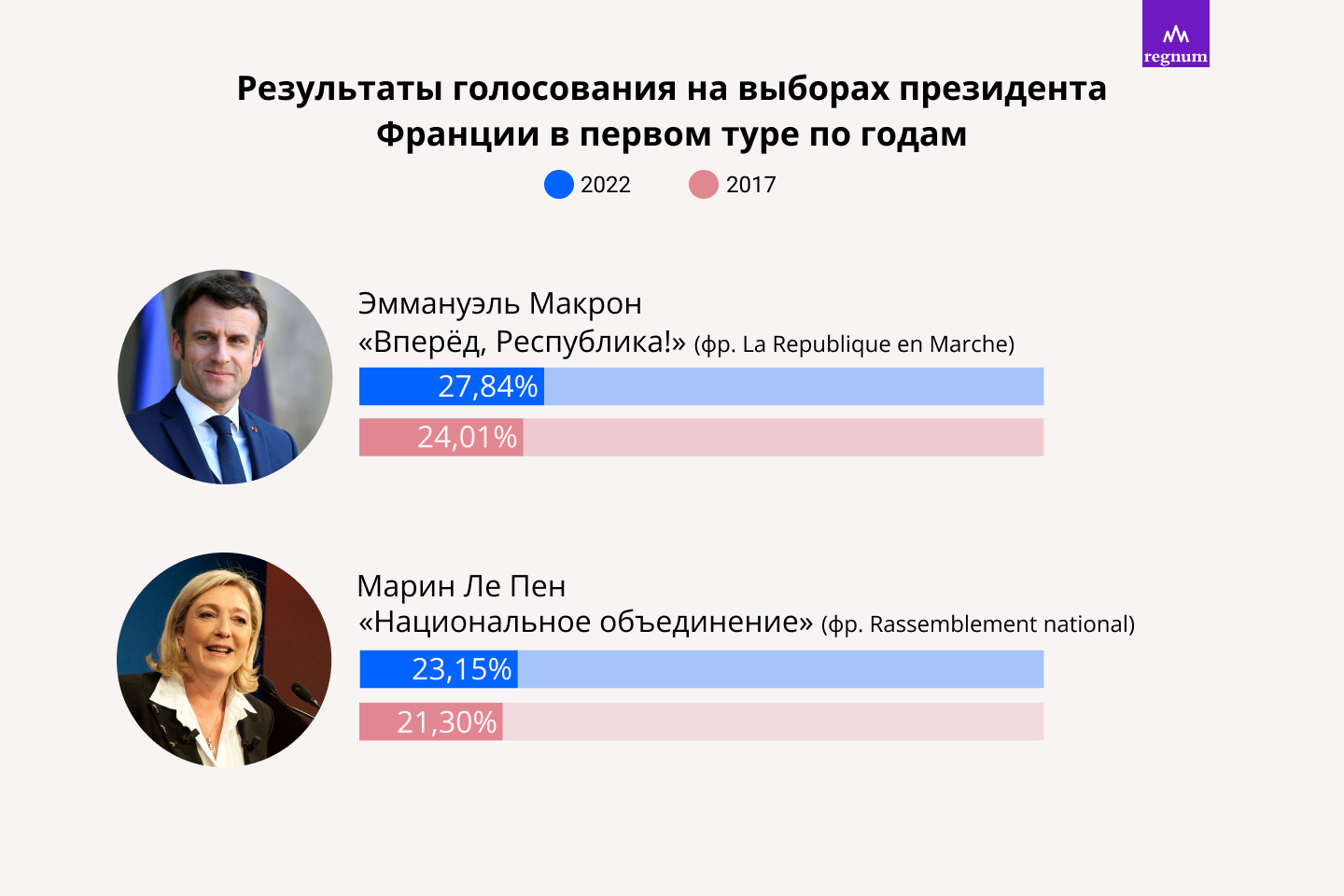 Когда выборы президента франции. Голосования на выборах президента Франции. Результаты выборов во Франции. Выборы президента США.