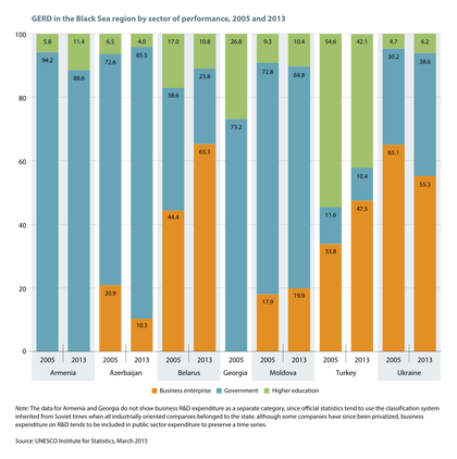 Расходы на исследования в Армении и соседних странах по секторам деятельности, 2005 и 2013. Юнеско