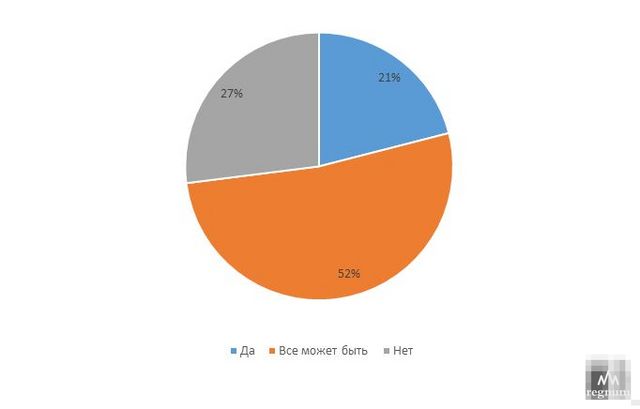 Результаты опроса телеграм-канала BRIEF «Ожидаете ли вы военный конфликт России — Беларуси с Литвой?», %