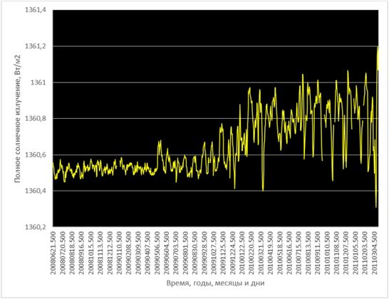 Рис. 31. Динамика полного солнечного излучения в период приближения Юпитера к точке перигелия до 17 марта 2011 г. (ср. с рис. 18,19, 24 и 26). По данным SORCE. Solar Radiation & Climate Experiment