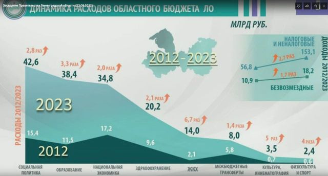 Бюджет Ленобласти на 2023 год.