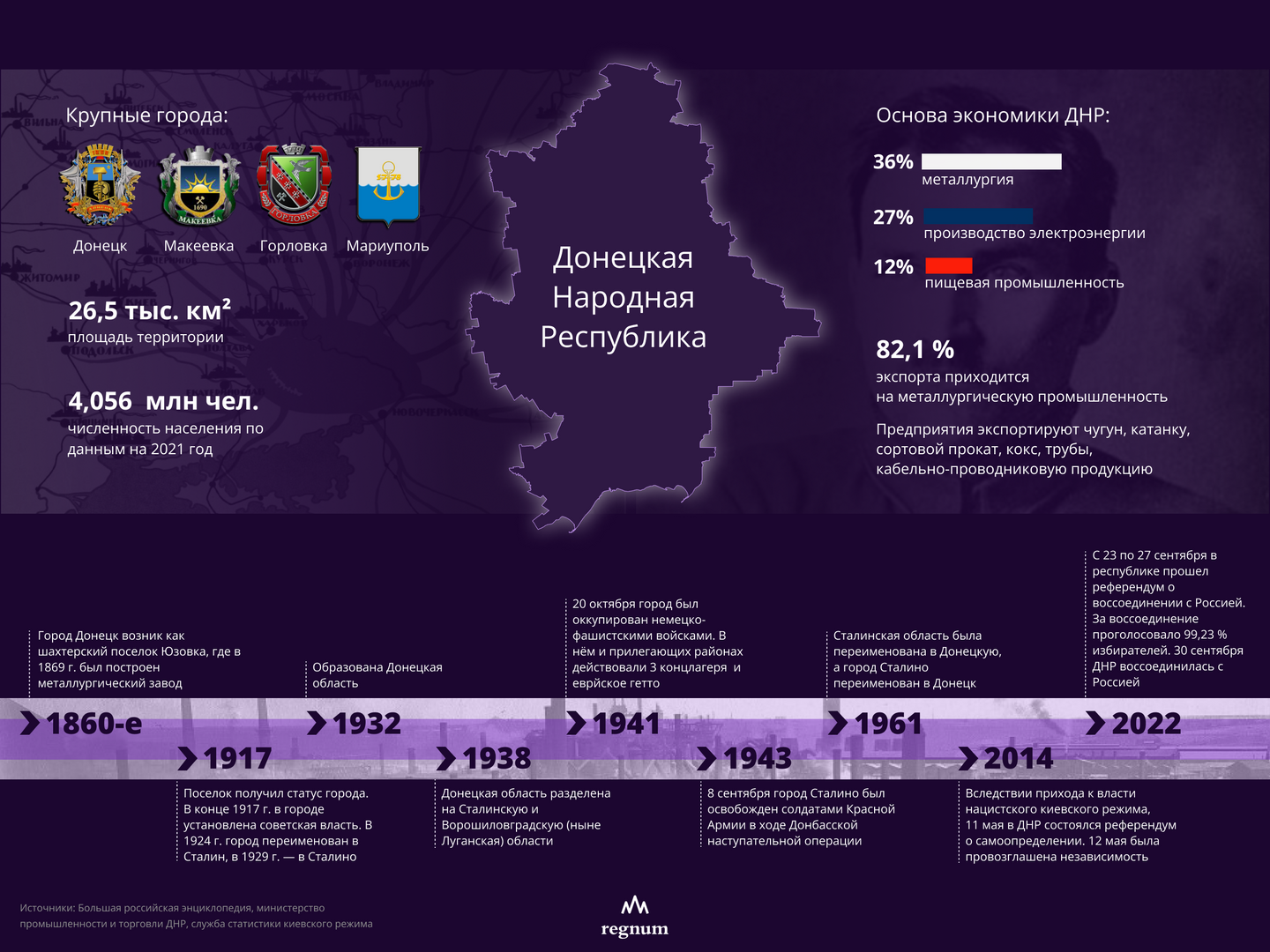 ДНР. Инфографика