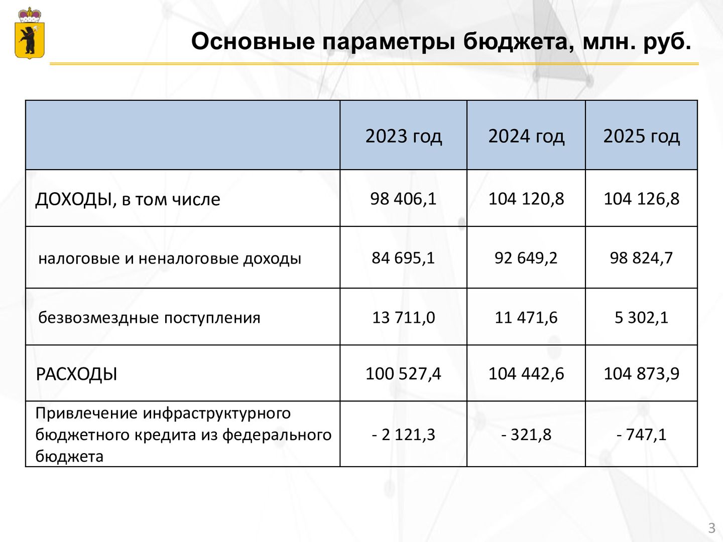 Потенциальный доход на 2023. Основные параметры бюджета. Бюджет РФ на 2023. Основные параметры федерального бюджета на 2023 год. Бюджет РФ на 2023 год в цифрах.