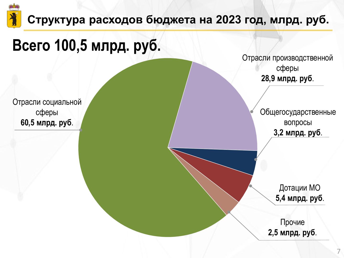 Проект бюджета 2023