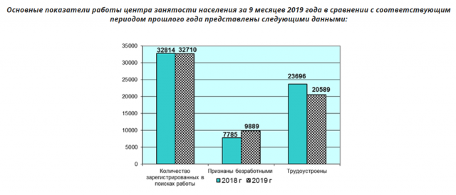 Диаграмма занятости населения