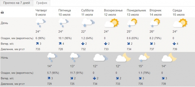 Метеоинфо урюпинск на 14 дней