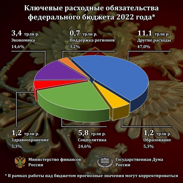 Новый Бюджет На 2022 Год Новый Бюджет На 2022 Год